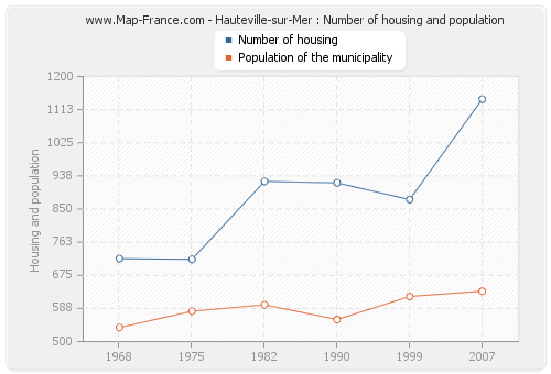 Hauteville-sur-Mer : Number of housing and population