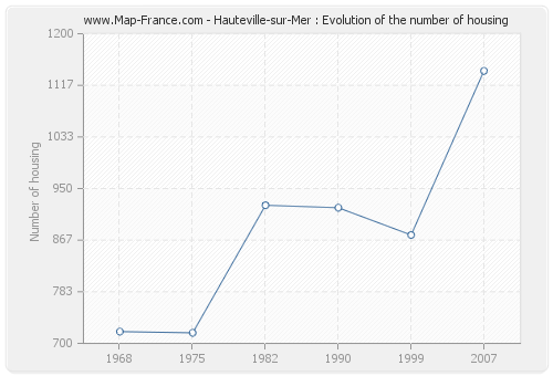 Hauteville-sur-Mer : Evolution of the number of housing