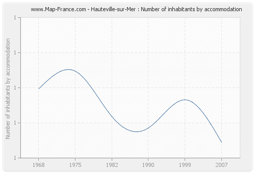 Hauteville-sur-Mer : Number of inhabitants by accommodation