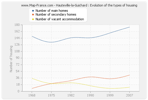 Hauteville-la-Guichard : Evolution of the types of housing