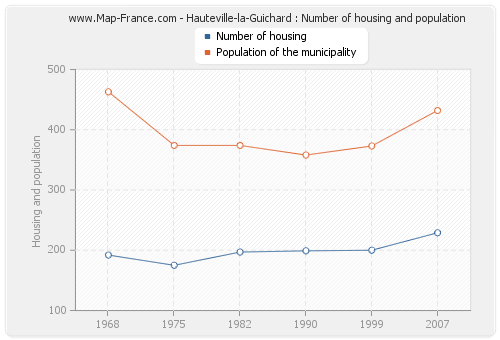 Hauteville-la-Guichard : Number of housing and population