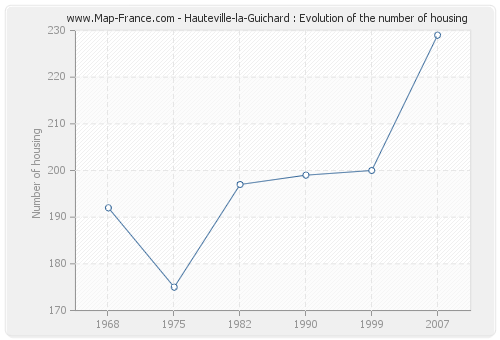 Hauteville-la-Guichard : Evolution of the number of housing