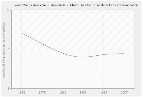 Hauteville-la-Guichard : Number of inhabitants by accommodation