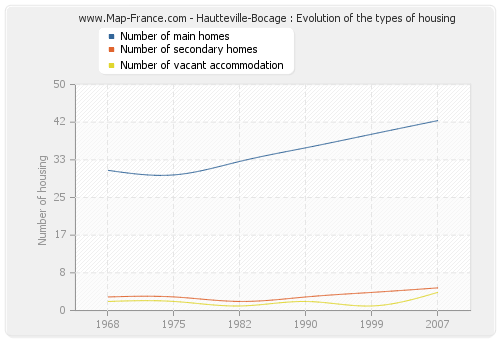 Hautteville-Bocage : Evolution of the types of housing