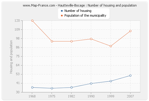 Hautteville-Bocage : Number of housing and population