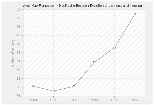 Hautteville-Bocage : Evolution of the number of housing