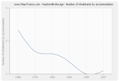 Hautteville-Bocage : Number of inhabitants by accommodation