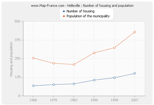 Helleville : Number of housing and population