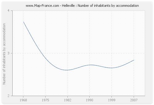 Helleville : Number of inhabitants by accommodation
