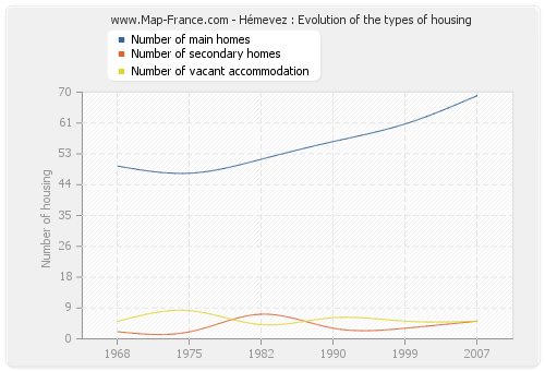 Hémevez : Evolution of the types of housing