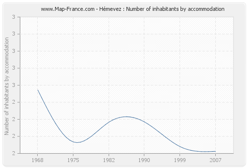 Hémevez : Number of inhabitants by accommodation