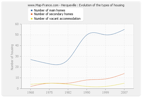 Herqueville : Evolution of the types of housing