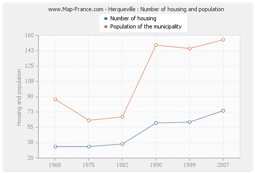 Herqueville : Number of housing and population