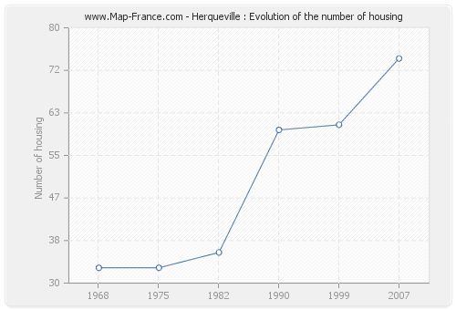 Herqueville : Evolution of the number of housing