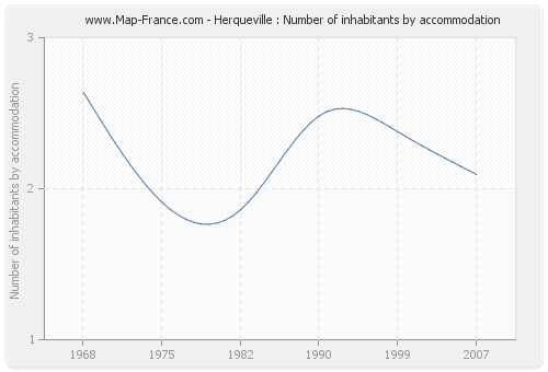 Herqueville : Number of inhabitants by accommodation