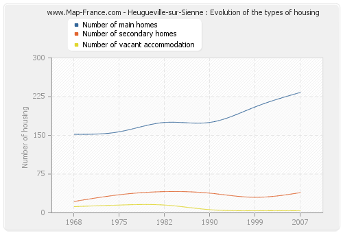 Heugueville-sur-Sienne : Evolution of the types of housing