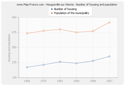 Heugueville-sur-Sienne : Number of housing and population