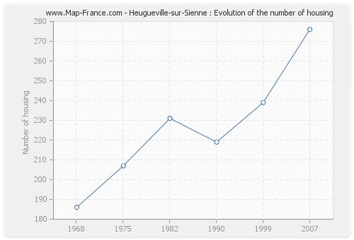 Heugueville-sur-Sienne : Evolution of the number of housing
