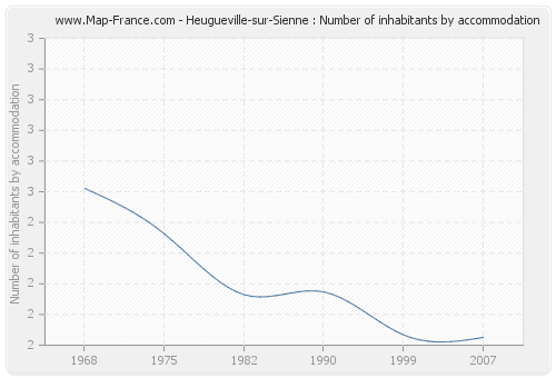 Heugueville-sur-Sienne : Number of inhabitants by accommodation