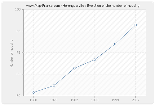 Hérenguerville : Evolution of the number of housing