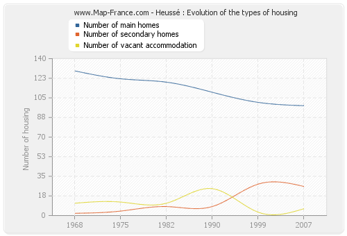 Heussé : Evolution of the types of housing