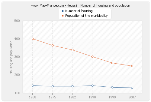 Heussé : Number of housing and population