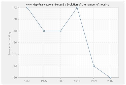 Heussé : Evolution of the number of housing
