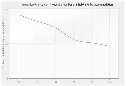 Heussé : Number of inhabitants by accommodation