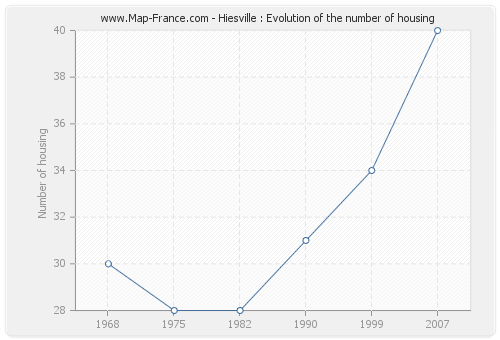 Hiesville : Evolution of the number of housing