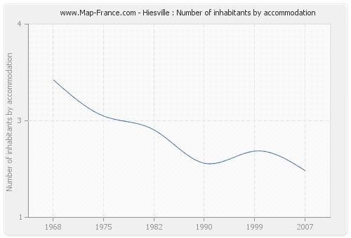 Hiesville : Number of inhabitants by accommodation