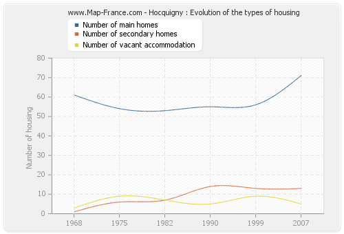 Hocquigny : Evolution of the types of housing