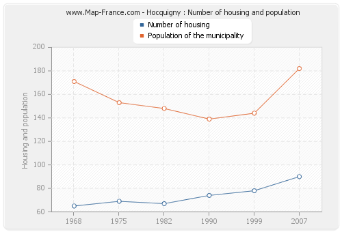 Hocquigny : Number of housing and population