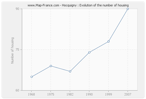 Hocquigny : Evolution of the number of housing