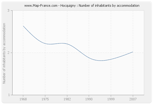 Hocquigny : Number of inhabitants by accommodation