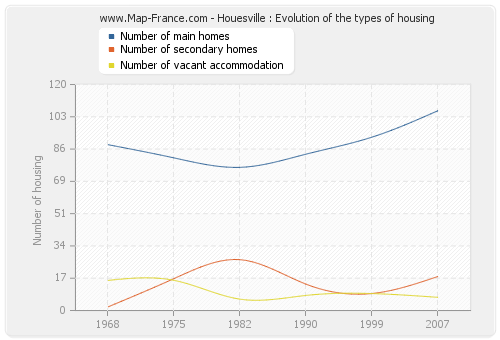 Houesville : Evolution of the types of housing