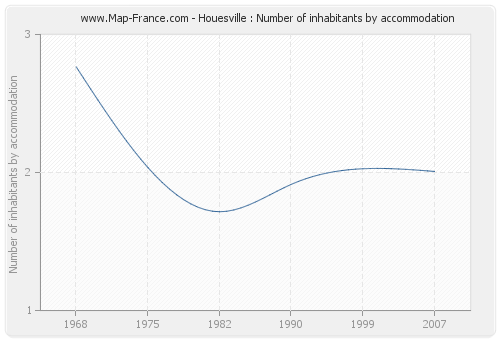 Houesville : Number of inhabitants by accommodation