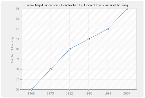 Houtteville : Evolution of the number of housing