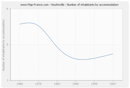 Houtteville : Number of inhabitants by accommodation