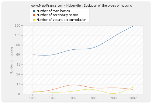 Huberville : Evolution of the types of housing