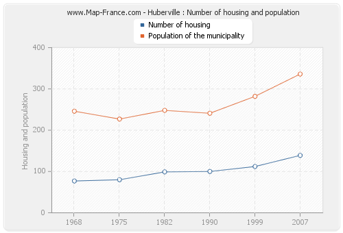 Huberville : Number of housing and population