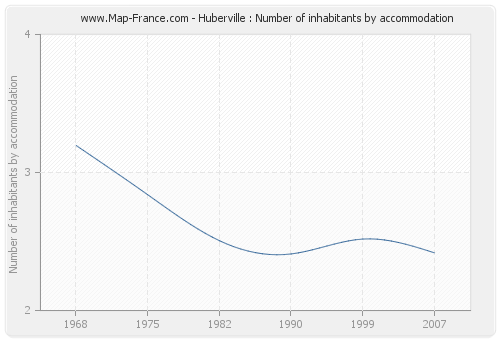 Huberville : Number of inhabitants by accommodation
