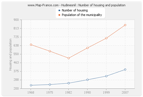 Hudimesnil : Number of housing and population