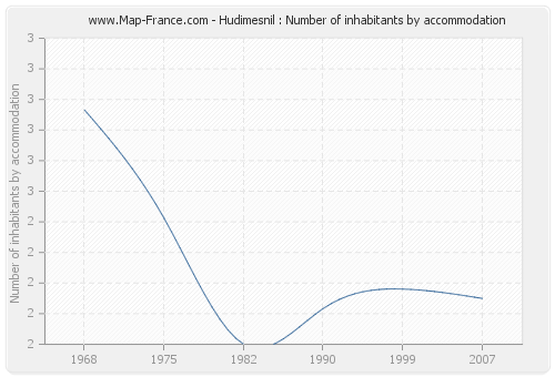 Hudimesnil : Number of inhabitants by accommodation