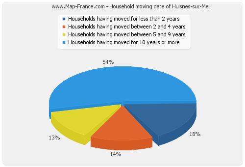 Household moving date of Huisnes-sur-Mer