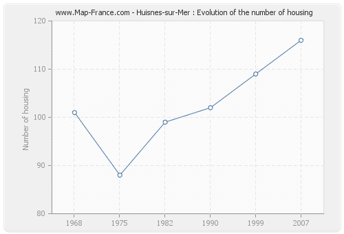 Huisnes-sur-Mer : Evolution of the number of housing