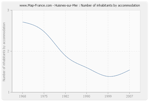 Huisnes-sur-Mer : Number of inhabitants by accommodation