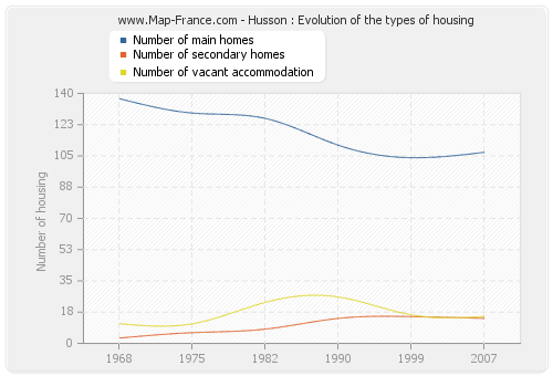 Husson : Evolution of the types of housing