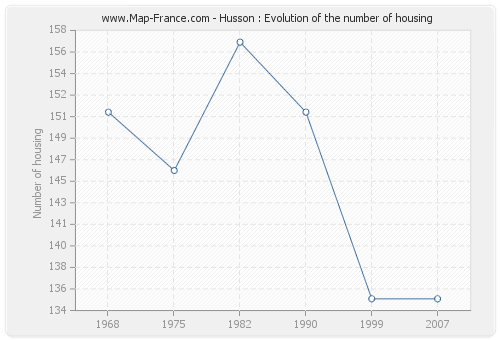 Husson : Evolution of the number of housing