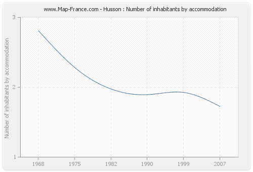 Husson : Number of inhabitants by accommodation