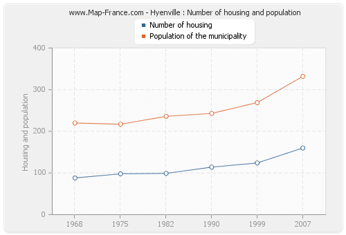 Hyenville : Number of housing and population